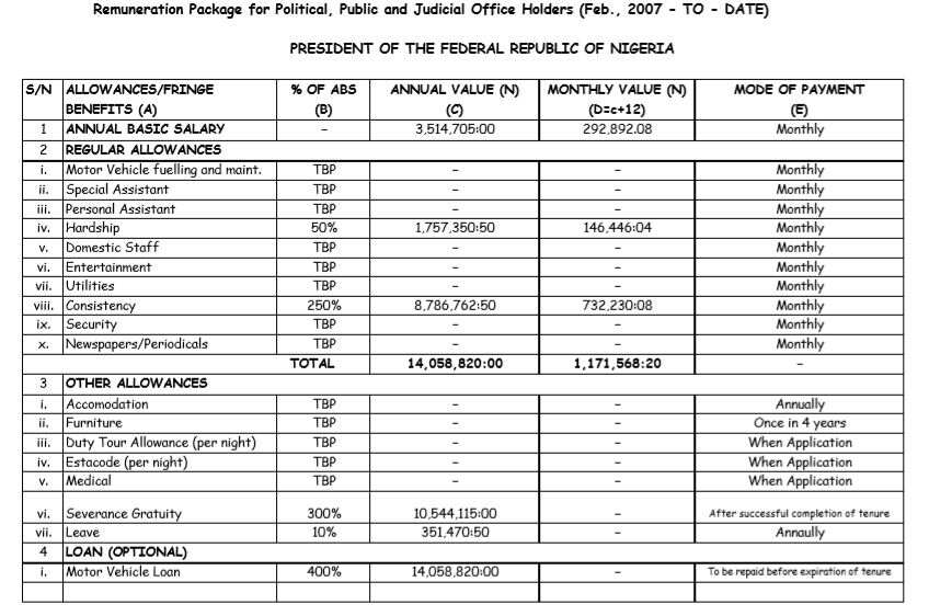 What Nigeria’s president, vice president and governors receive as salaries, allowances