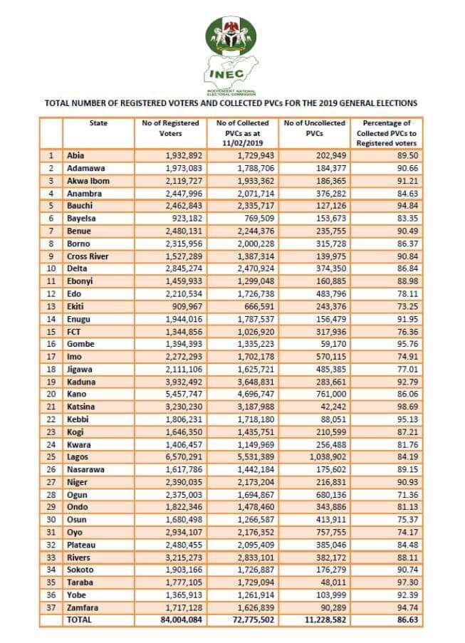 Just in: Lagos, Kaduna top as INEC releases total number of PVCs collected ahead of elections (photo)
