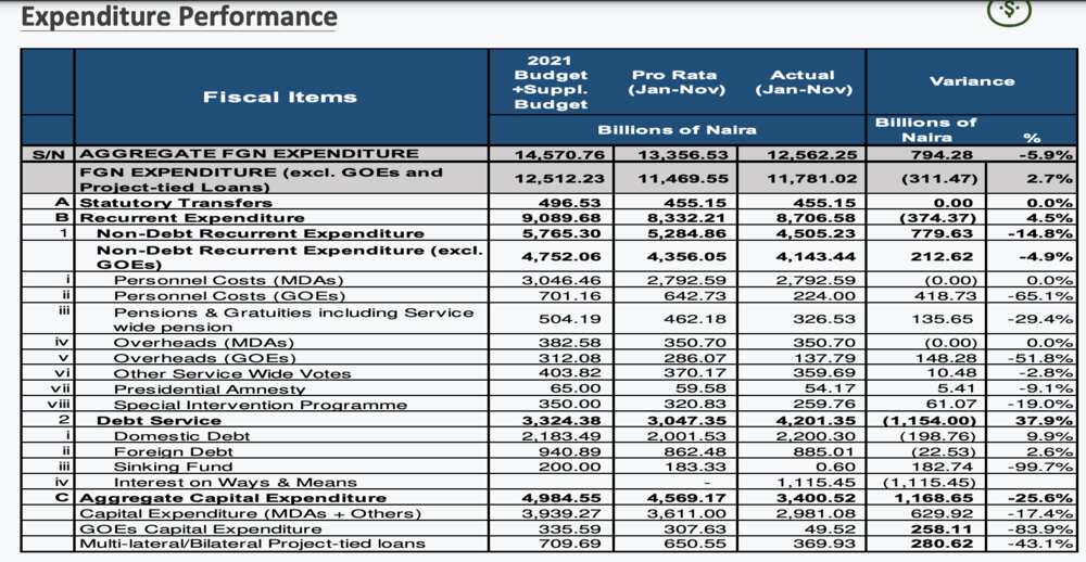 Debt service Nigeria