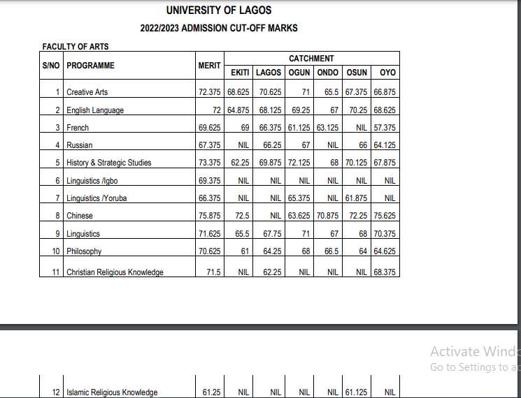 Unilag cut-off marks/Faculty of Arts/2022/2023 admission/UTME