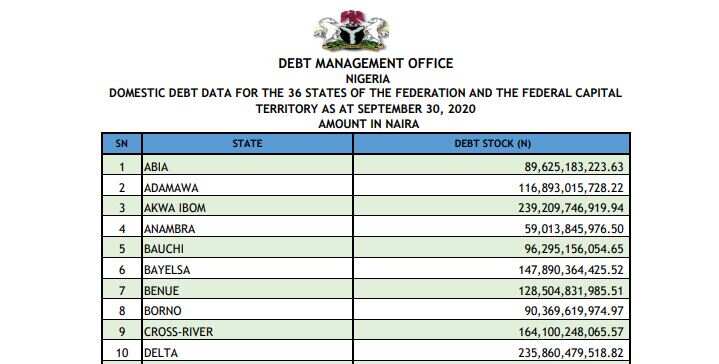 Fact-checking claim that Anambra owes over ₦200bn debt