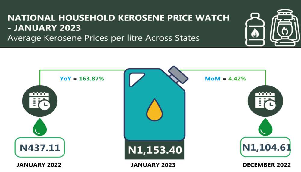 Kerosene price in Nigeria