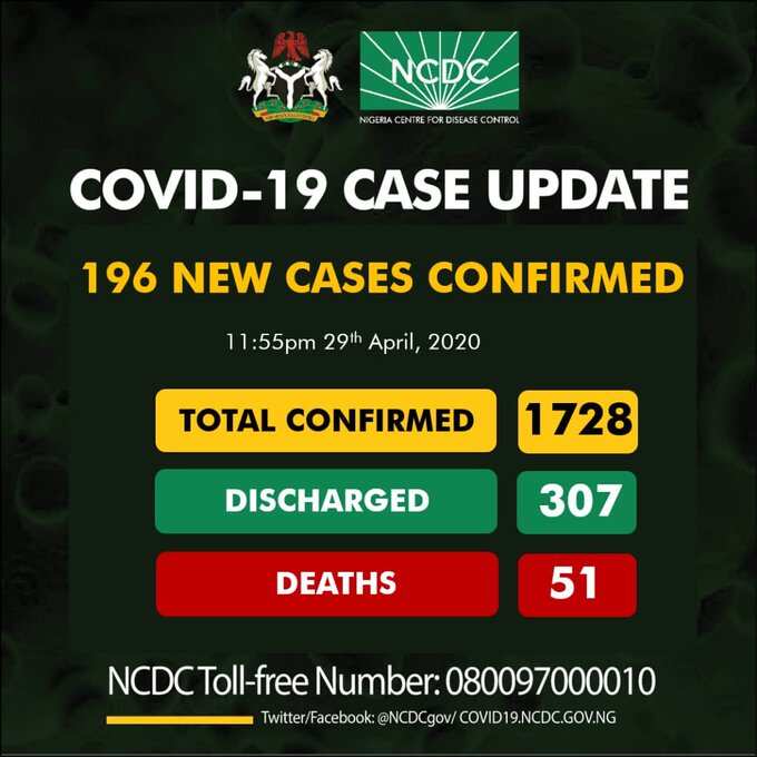 Coronavirus kills 7 Nigerians in 24 hours as cases rise above 1,700
