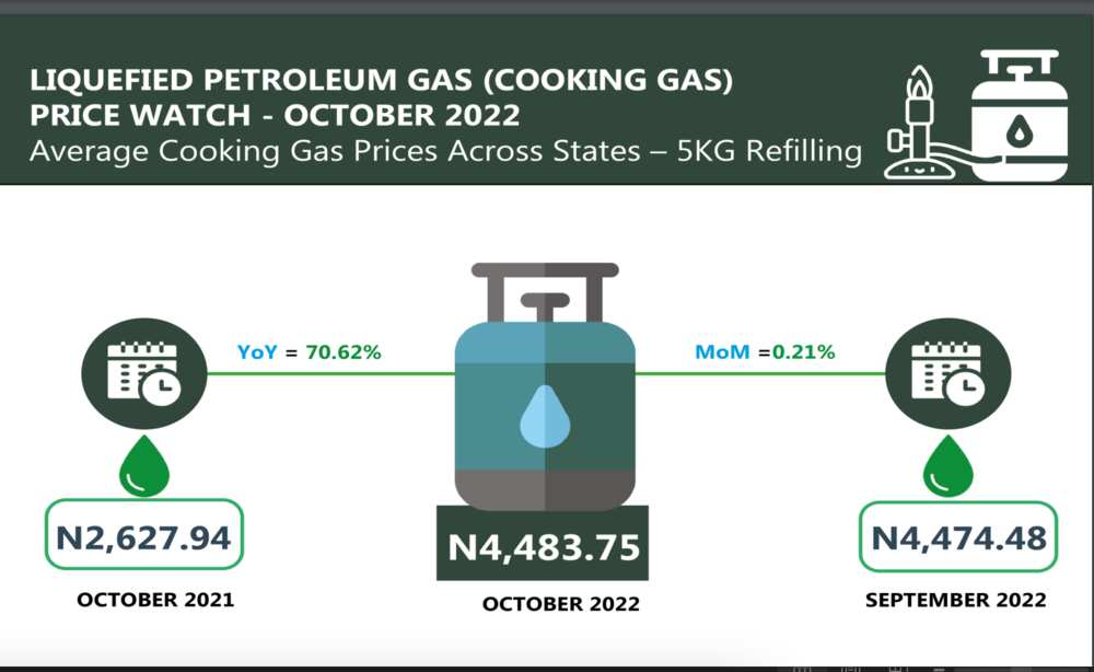 Cooking gas price in Nigeria