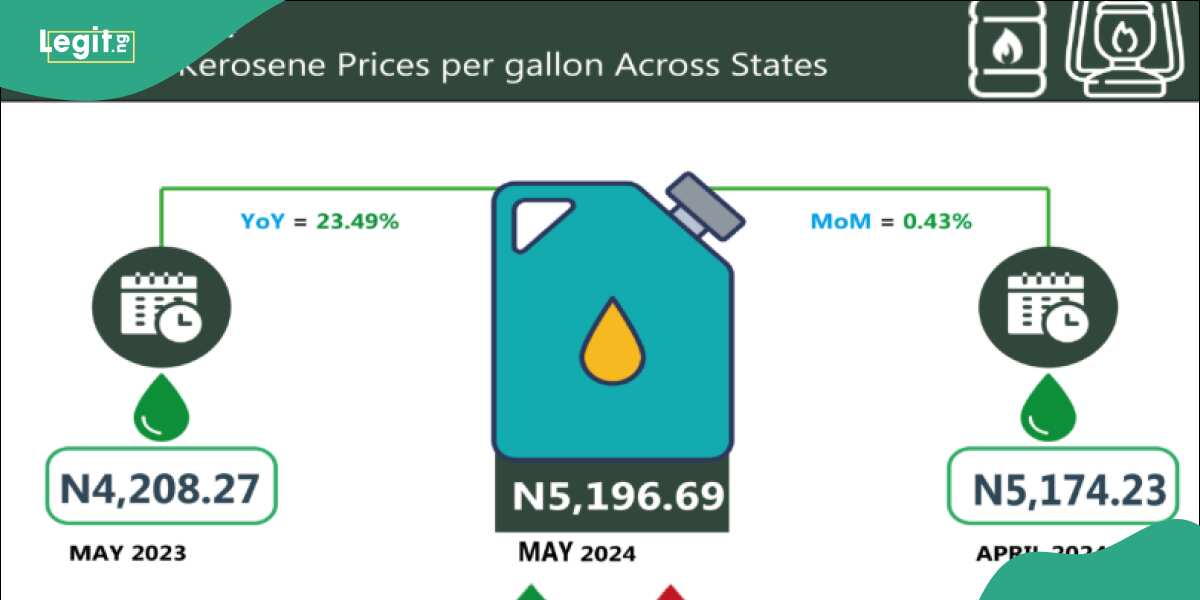 See list of 10 states kerosene is most expensive as marketers adjust price again