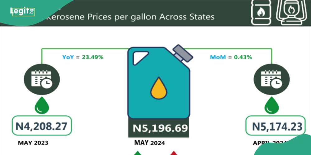 New price of Kerosene in Nigeria