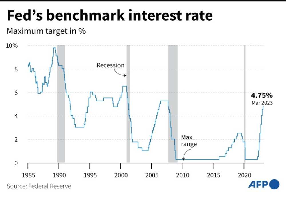 Chart showing changes in the benchmark interest rates of the United States Federal Reserve