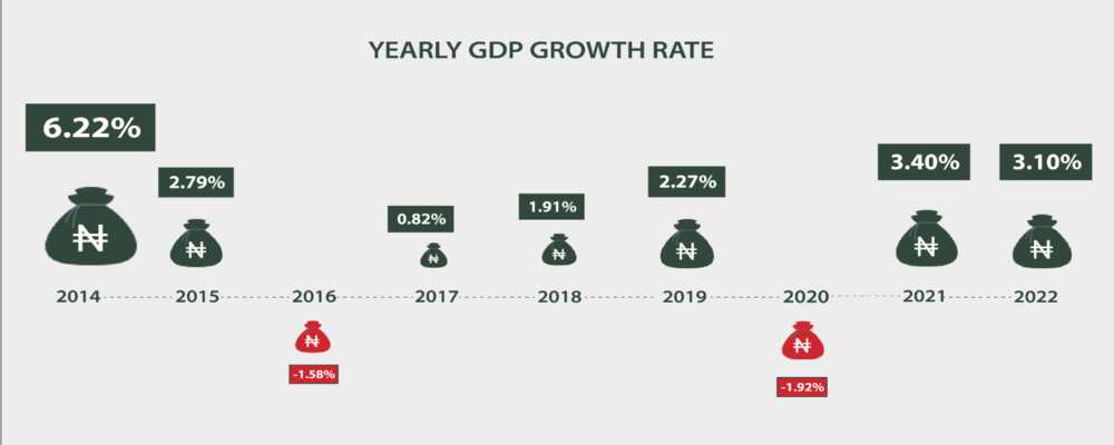 Nigeria's GDP