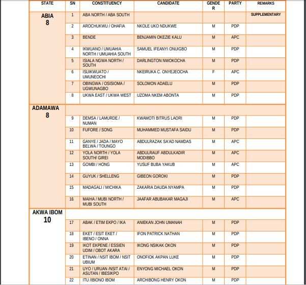 List of elected candidates for 2019 House of Representatives election