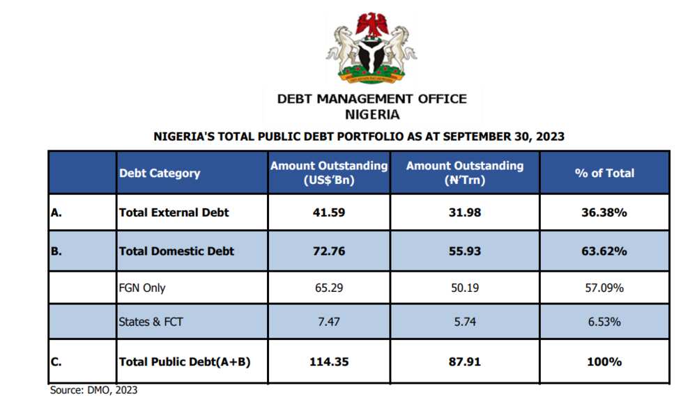 Nigeria's public debt