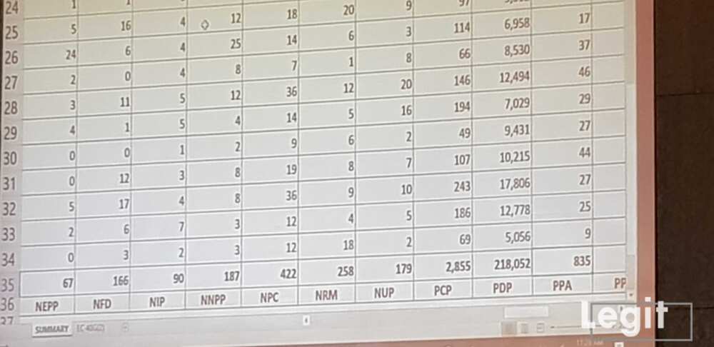 LIVE UPDATES: Day 2: Buhari continues to lead as results of more states are released