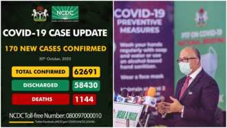 Coronavirus: NCDC announces 170 new COVID-19 cases, total now 62,691