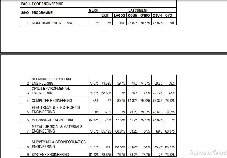 Unilag cut-off marks/2023/2023 admission/Faculty of Engineering