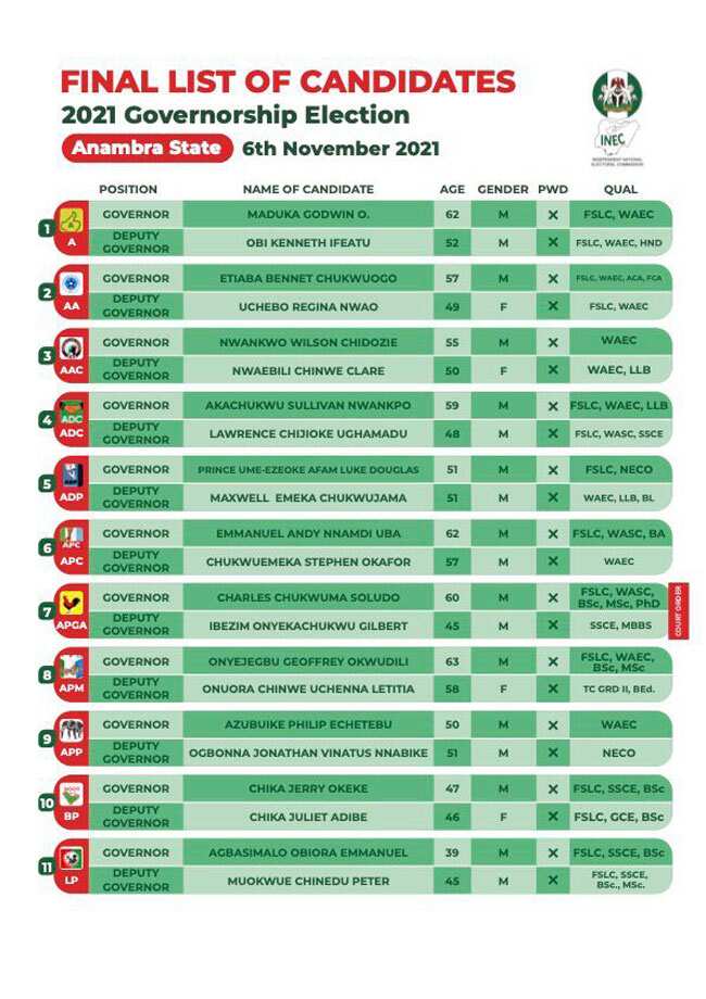 Governorship candidates