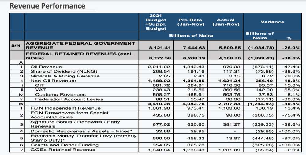 Debt servicing gulps 98% of Nigerian govt retained revenue in 2021, force to fund salaries, others with loans Debt servicing gulps 98% of Nigerian govt retained revenue in 2021, force to fund salaries, others with loans