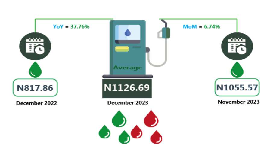 Diesel price in Nigeria
