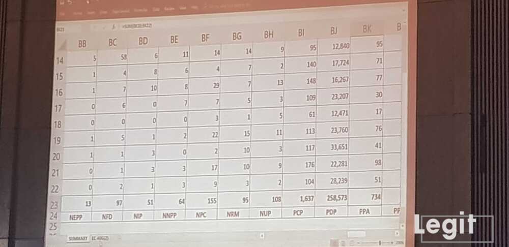 Hoton yadda sakamakon zaben jihar Ebonyi ya kasance daga allon hukumar INEC