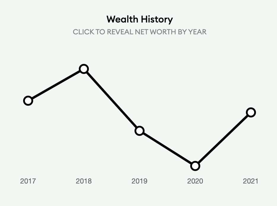 Dangote Drops 60 Places in Billionaire List, Would have been 6th, If 5% of his wealth were Invested on Bitcoin