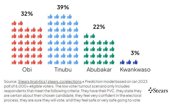 Tinubu/Stears Poll/2023 Presidential Election