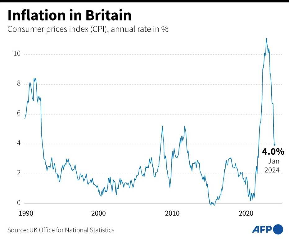 UK inflation holds at 4.0 percent in January data Legit.ng