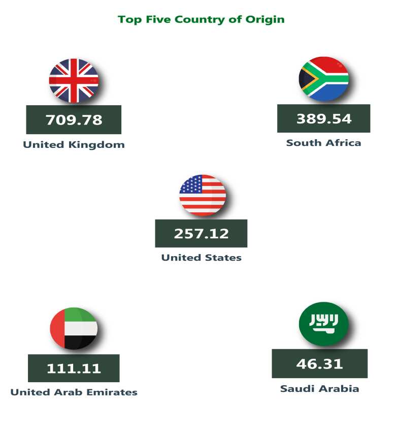 United Kingdom Leads China 20th as Foreigners Brings into Nigeria N714.8bn in 3 Months