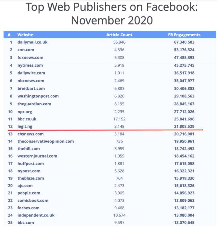 Legit.ng listed number 12 on the list of top web publishers on Facebook