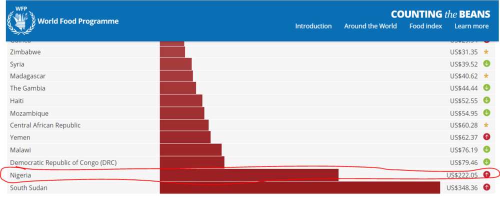 Nigeria is second country where food is most expensive in the world. Source: WFP