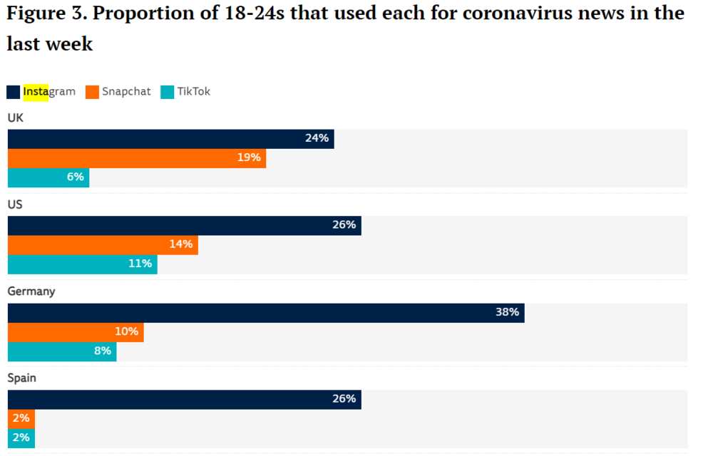 Instagram as new face of news sourcing and information sharing