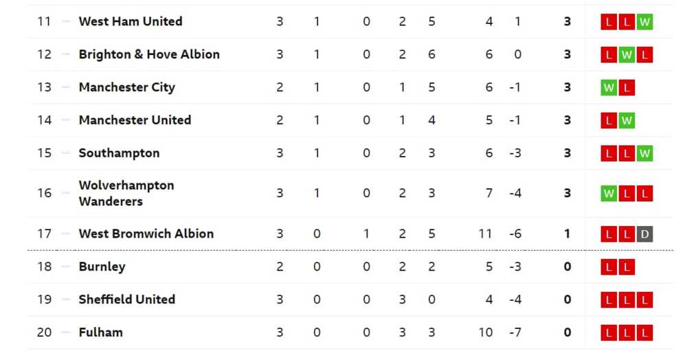 The EPL standings after Arsenal’s 100% record halted by Liverpool