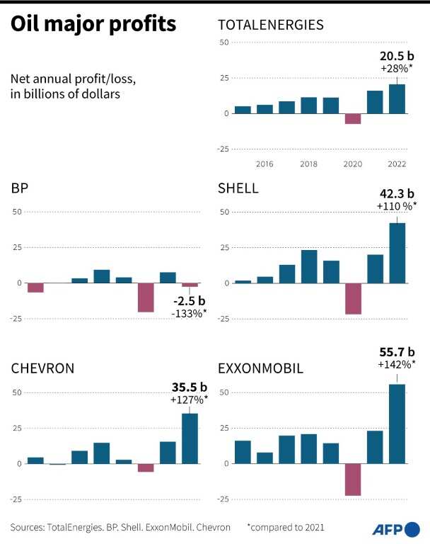 Oil major profits
