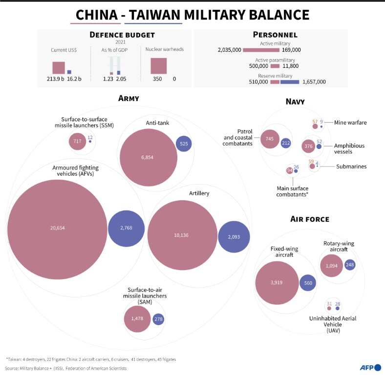 China-Taiwan military balance