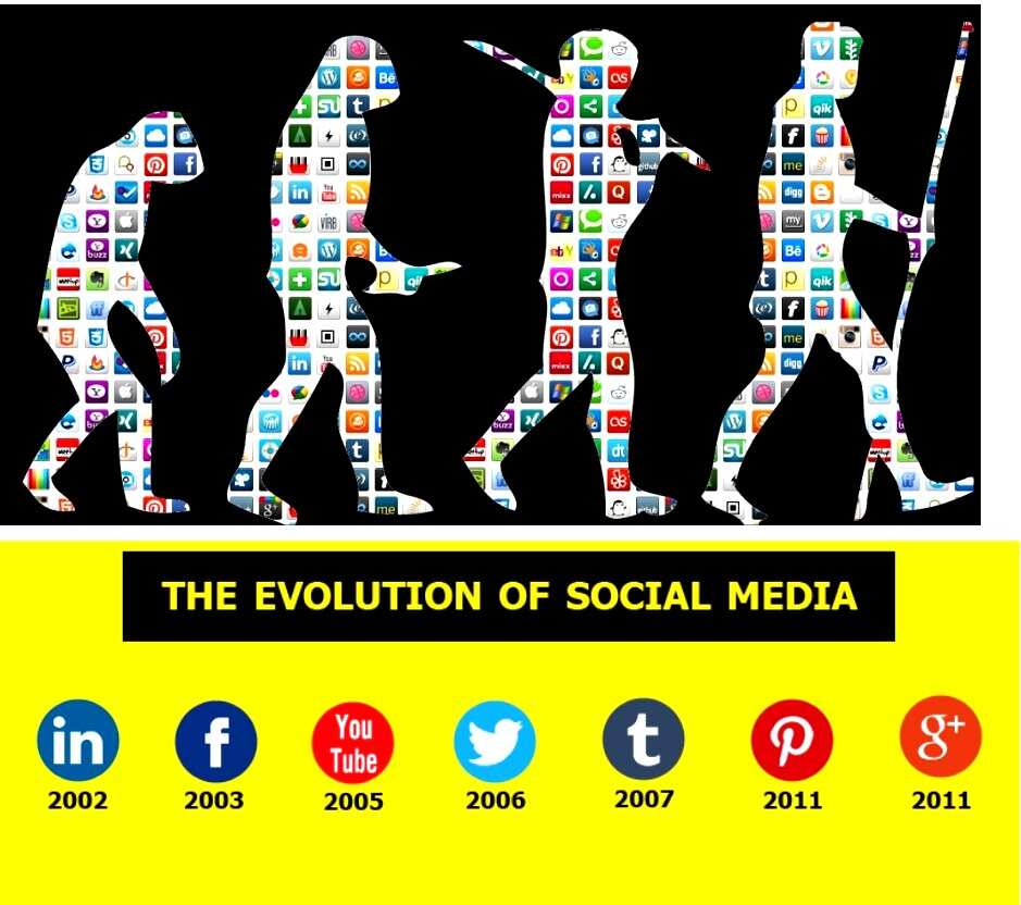 Evolution of Social Media