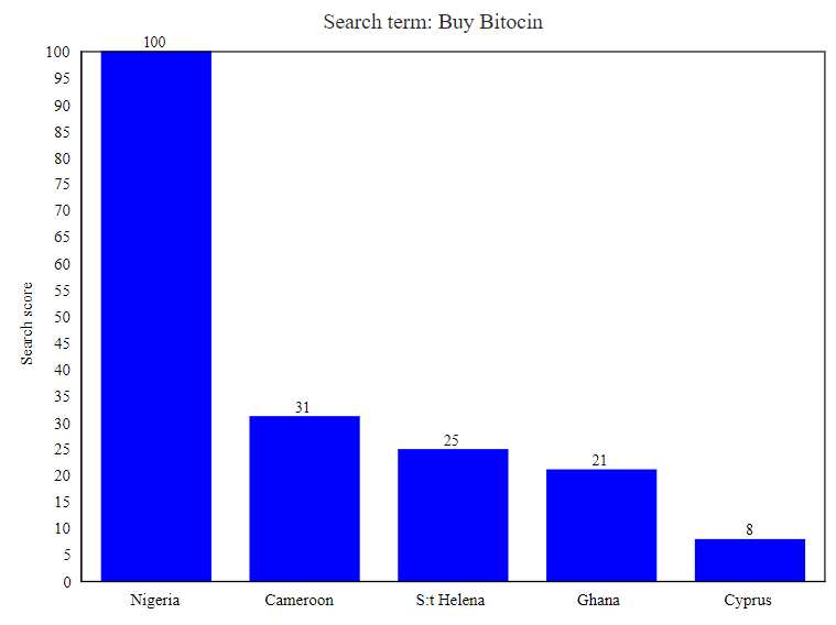 Google Trends search for Bitcoin, crypto