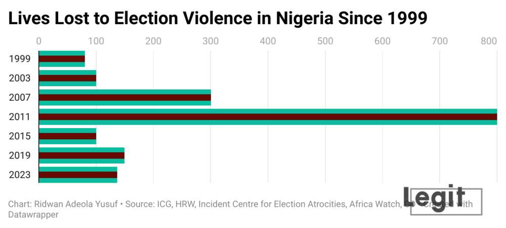 Killings during 2023 Nigerian elections