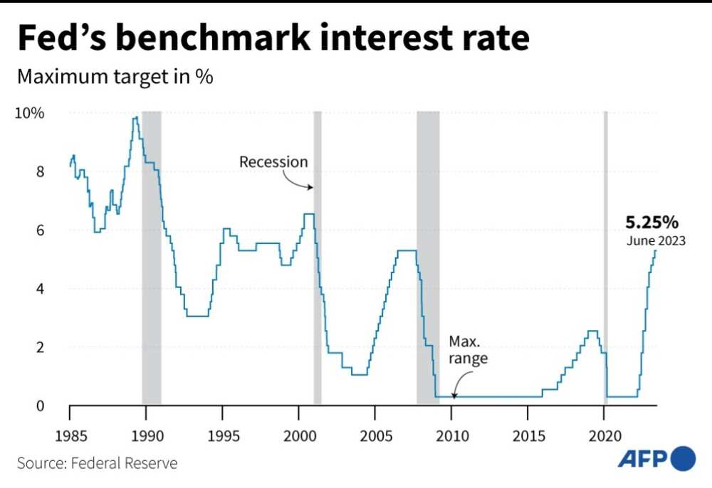 The Fed paused its campaign of interest rate hikes in June 2023 to give policyamkers more time to assess the US economy
