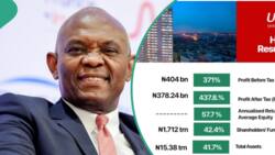 Tony Elumelu's UBA emerges Nigeria's most profitable bank, grows revenue by 163% in 6 months