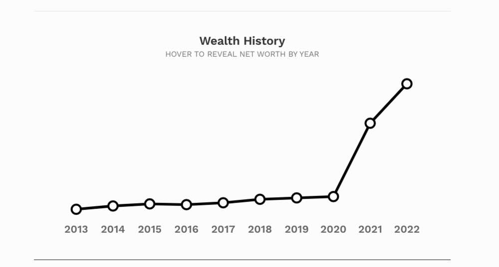 Chart: The World's Richest People in 2023