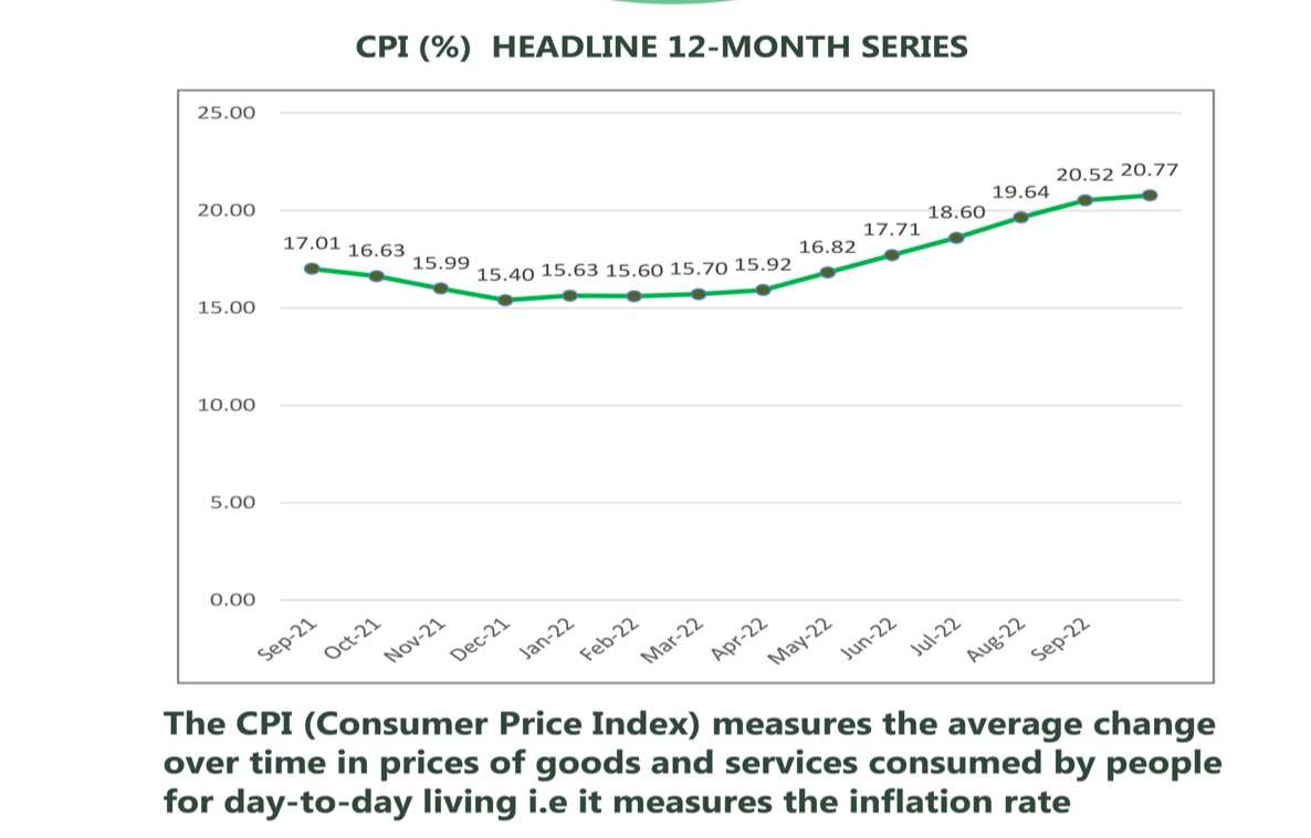 Nigeria’s Inflation Jumps To 20.77 Percent, Highest In 17 Years And ...