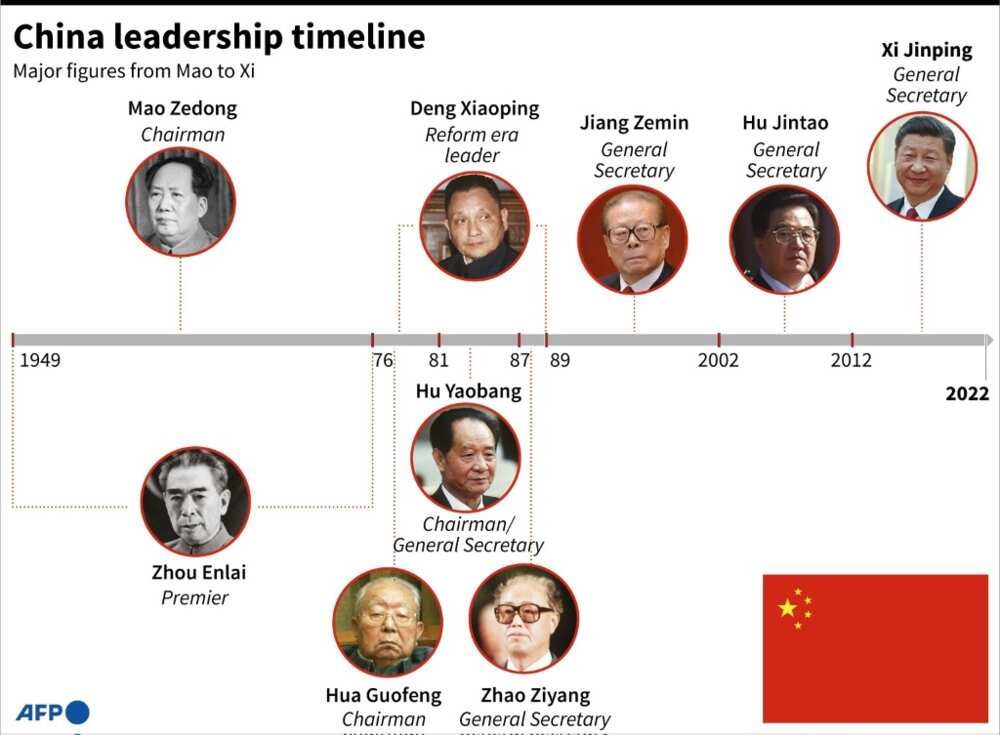 China leadership timeline