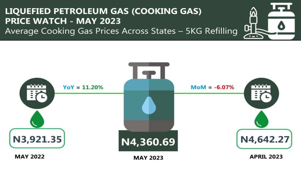 Cooking gas in Nigeria