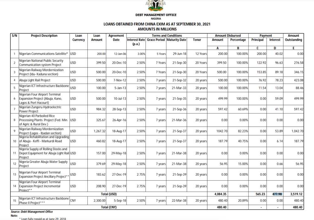 Railway, Satellite List Of 15 Projects Nigeria Agreed N2.50trn Loan With China For And How Much is repaid Railway, Satellite List Of 15 Projects Nigeria Agreed N2.50trn Loan With China For And How Much is repaid