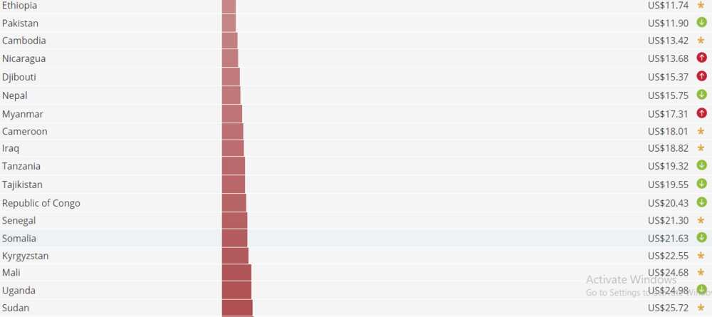 Ranking of places with cheapest food in the world. Source: WFP.