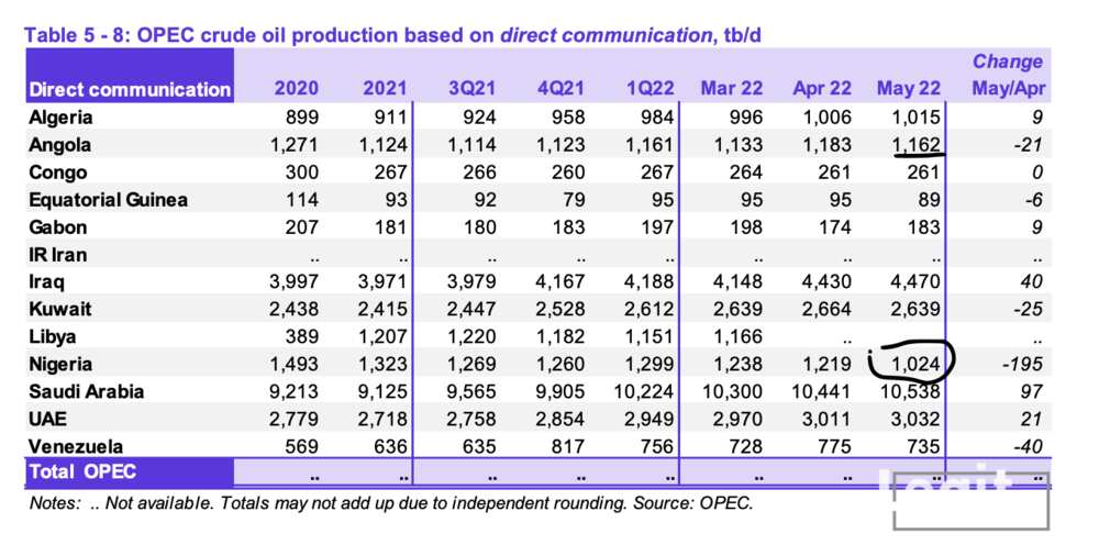 Nigeria oil production drops massively