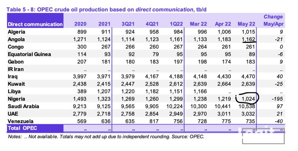 Rahoton OPEC na kasashe masu hako man fetur a duniya.