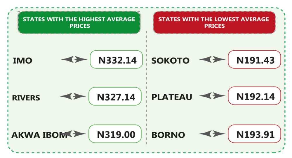 Fuel prices in Nigeria