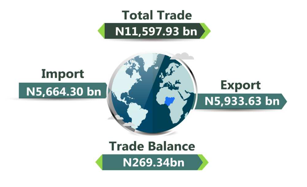 Nigeria export import trade