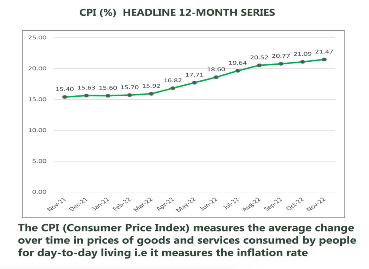 Nigeria Inflation Rises For 10th Straight Month To 21 47 Percent In   C29966c7a54e3505 