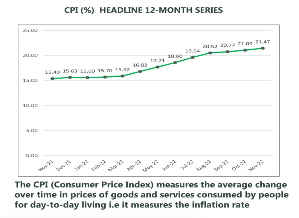 Nigeria's inflation in November