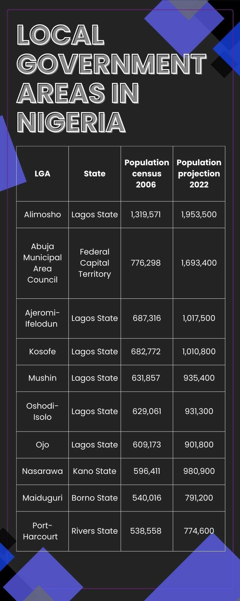 Largest local government areas in Nigeria