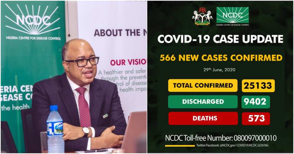 NCDC announces 566 new cases of COVID-19, total infections rise to 25,133